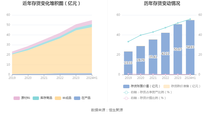 口子窖上半年销售费用同比增长19.58%,研发费用同比增长124.0%