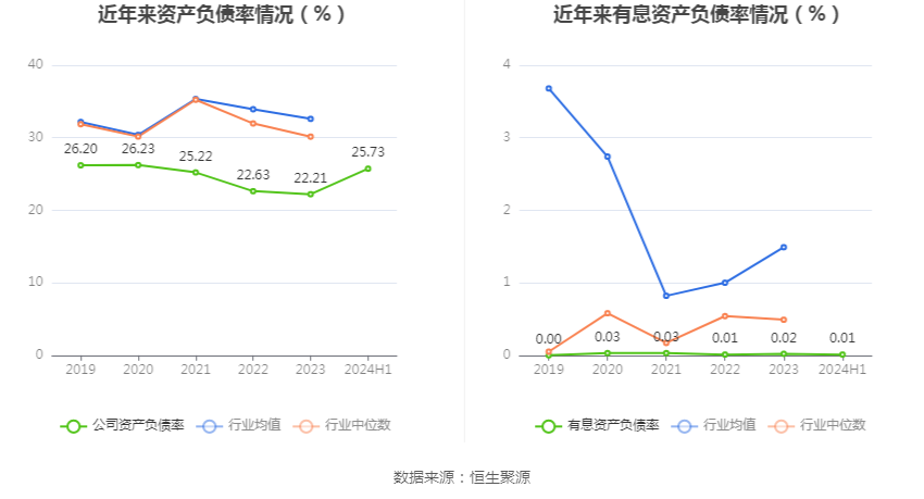 口子窖上半年销售费用同比增长19.58%,研发费用同比增长124.0%