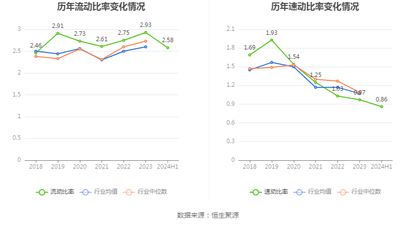 口子窖上半年销售费用同比增长19.58%,研发费用同比增长124.0%