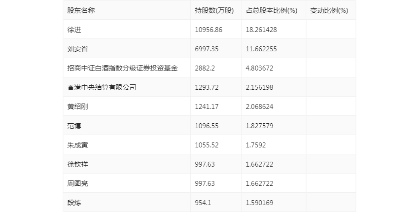 口子窖上半年销售费用同比增长19.58%,研发费用同比增长124.0%