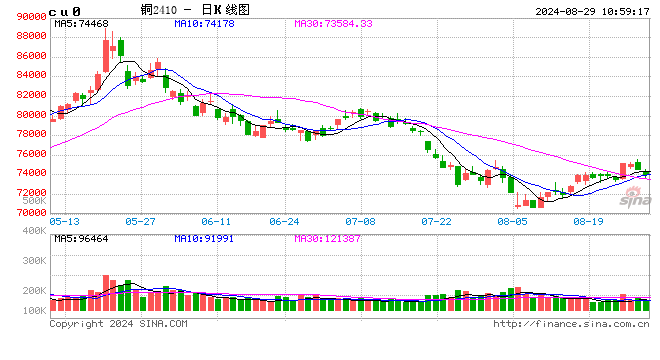 Mysteel：“金九”将至 电解铜箔加工费走势如何