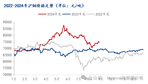 Mysteel：“金九”将至 电解铜箔加工费走势如何
