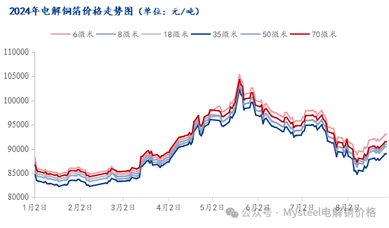 Mysteel：“金九”将至 电解铜箔加工费走势如何