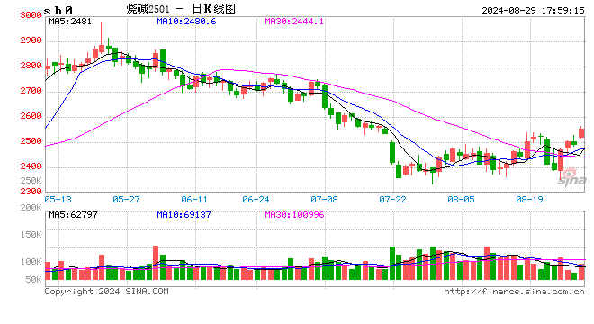 烧碱现货偏强,盘面仍在博弈中