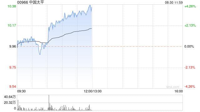 交银国际：重申“买入”中国太平 下半年将加大分红险销售力度