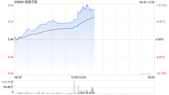 内房股早盘持续走高 绿城中国涨逾8%万科企业涨逾7%