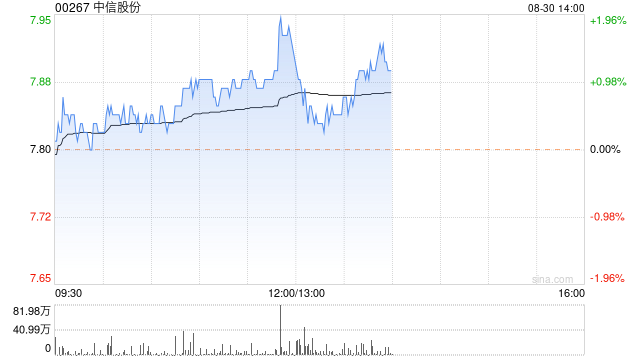 中信股份将于11月15日派发中期股息每股0.19元