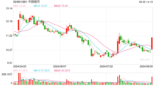 券商全线大爆发!中国银河涨停 天风证券、中金公司涨超4%