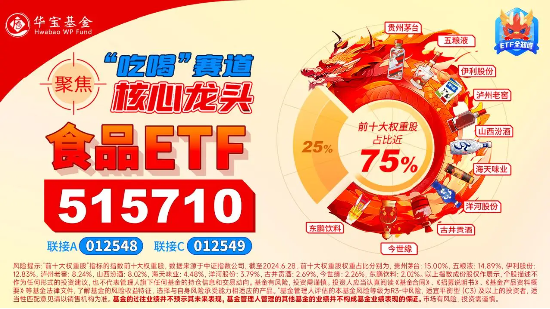 多股飙涨超7%!吃喝板块午后继续上攻,食品ETF(515710)盘中大涨近4%!