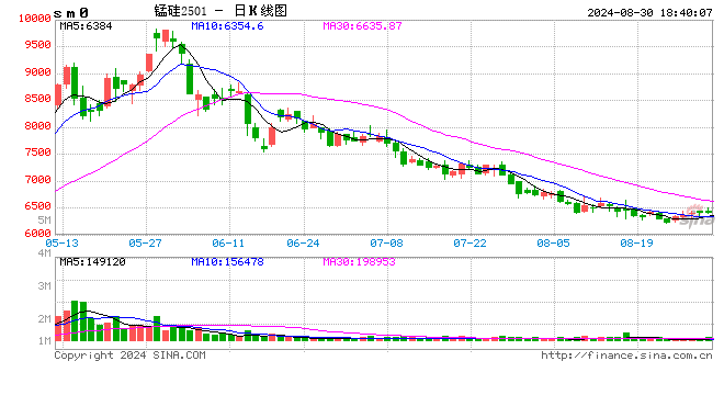 锰矿底部反弹，探涨情绪显现