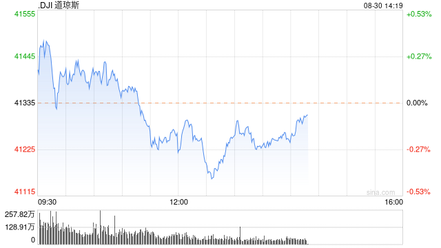 午盘:美股涨跌不一 道指小幅下滑