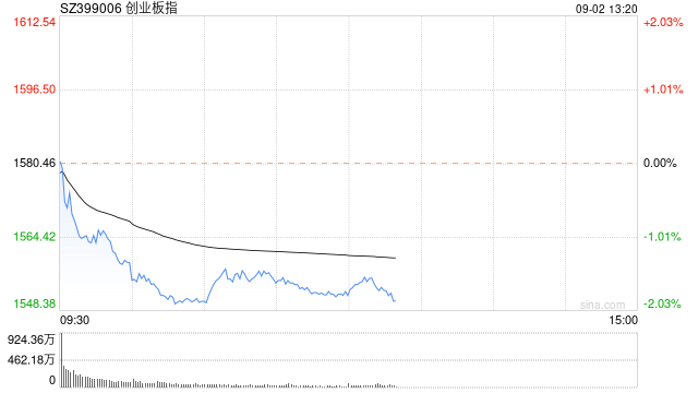 午评:创指半日跌1.76% 银行、保险板块逆势活跃