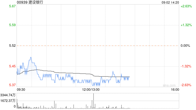 美银证券:重申建设银行“买入”评级 目标价上调至7.08港元