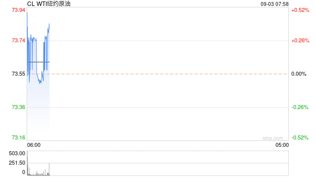 夜盘利比亚停产让油价小幅反弹 难扭转此前大宗商品暴跌的颓势