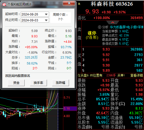 连收7个涨停板累涨达95.09%,科森科技:公司股票可能存在下跌风险