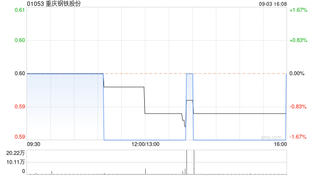 重庆钢铁股份:华宝投资已增持公司A股股份10001.67万股