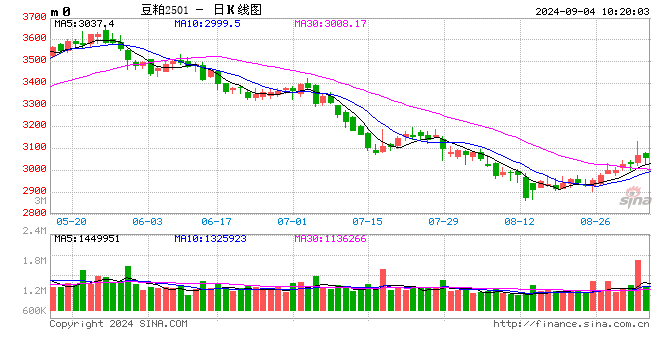 光大期货:9月4日农产品日报