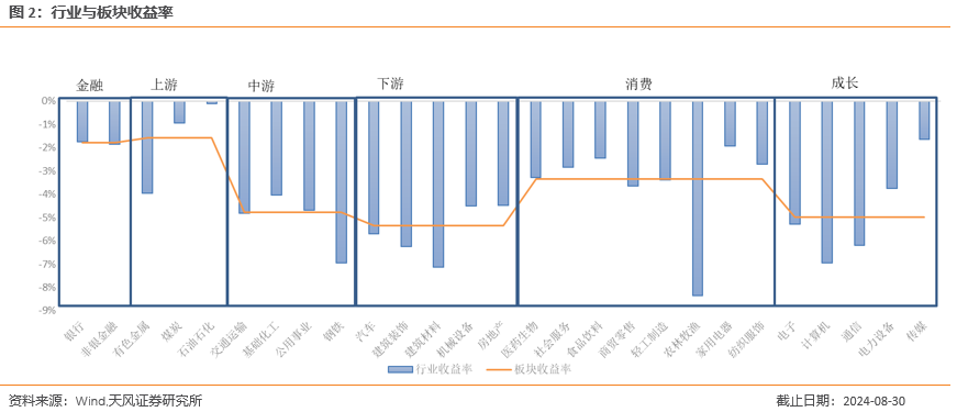板块配置月报:现金流上行,折现率下行,9月建议配置周期上游、周期中游板块