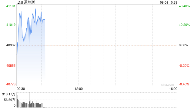 开盘:美股周三低开 股指延续9月开局低迷态势