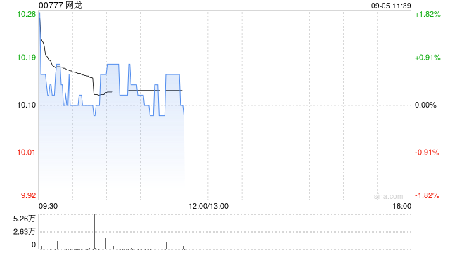 中信证券:网龙新游戏将在2025年贡献主要增量 维持买入评级 目标价18港元