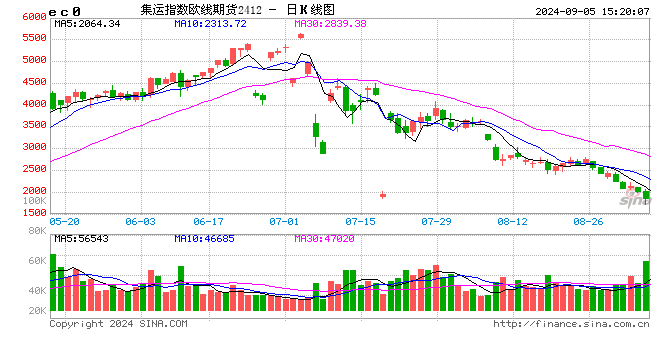 收评:集运指数跌超9% 菜粕涨超4%
