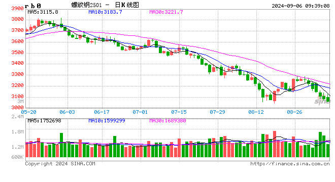 光大期货:矿钢煤焦日报(9.6)