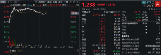 大金融领涨两市,银行重回强势,银行ETF(512800)涨0.81%,机构:高股息仍是银行投资主线