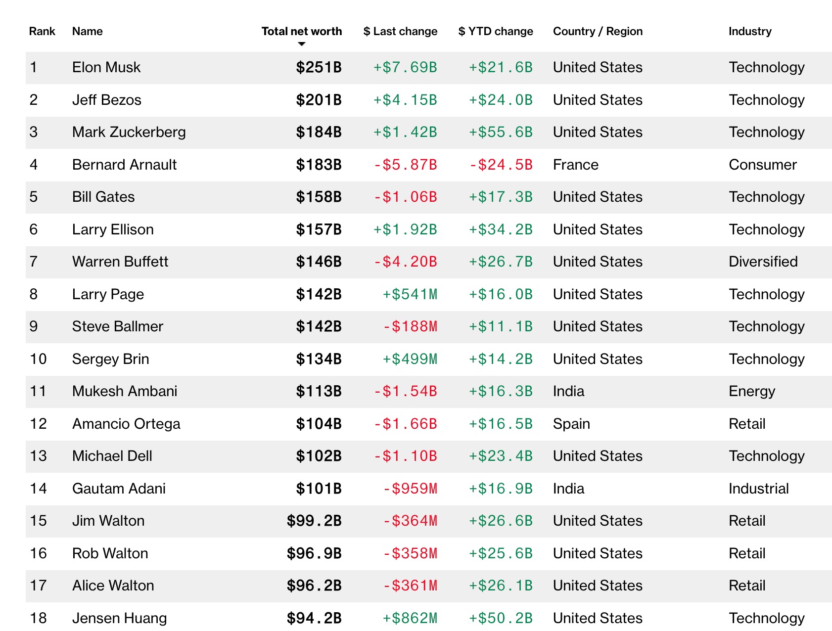 黄仁勋又卖股票了,近3个月合计套现约45亿元,英伟达市值一周蒸发2.88万亿元
