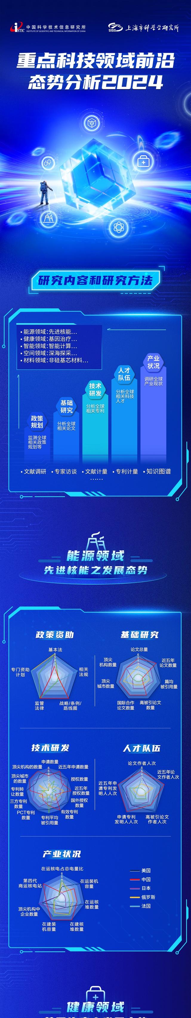 重点科技领域前沿态势分析2024|成果发布