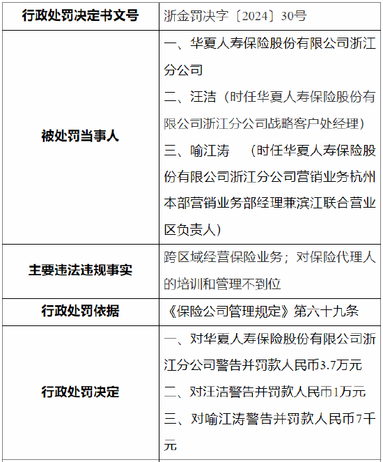 华夏人寿浙江分公司被罚:因跨区域经营保险业务等