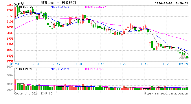 尿素:看不到需求匹配供给的画面