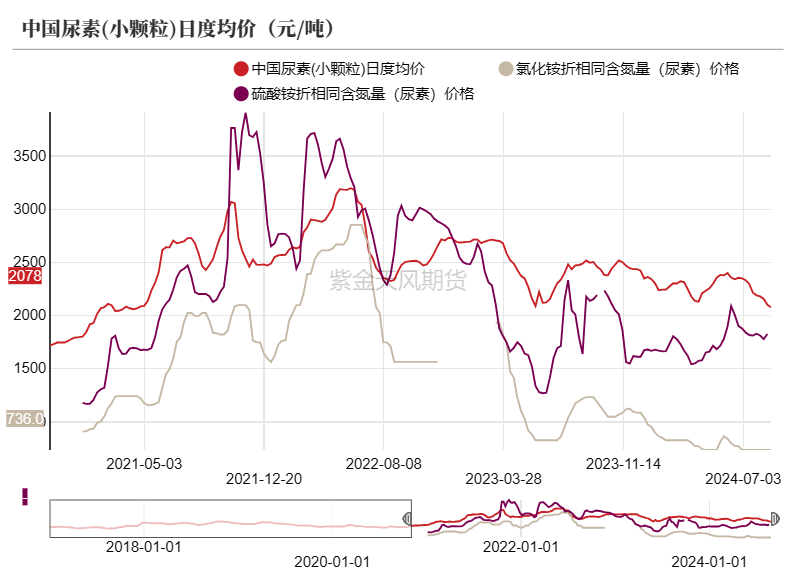 尿素:看不到需求匹配供给的画面