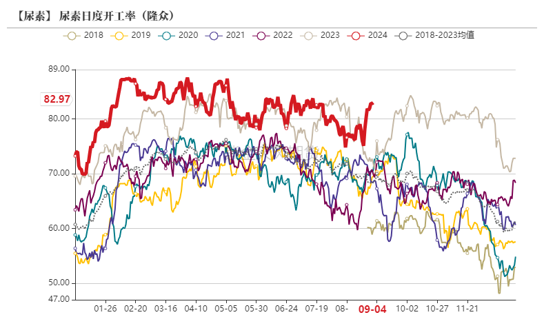尿素:看不到需求匹配供给的画面