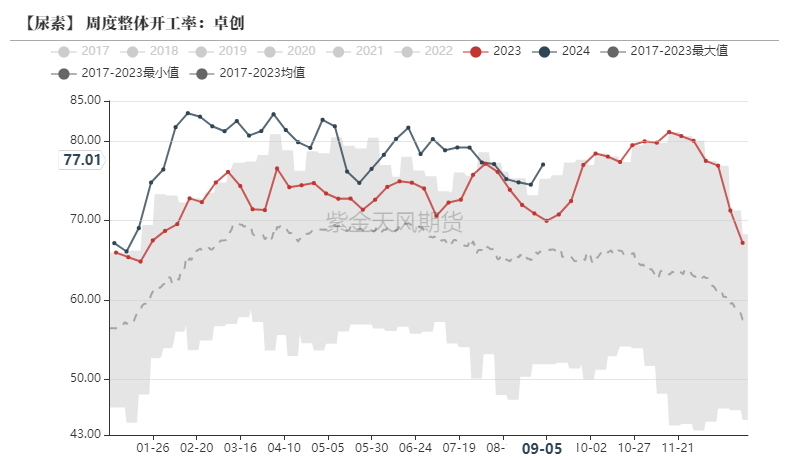 尿素:看不到需求匹配供给的画面