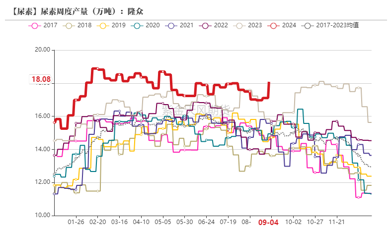 尿素:看不到需求匹配供给的画面