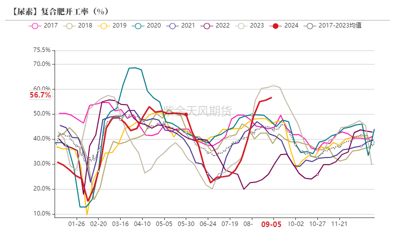 尿素:看不到需求匹配供给的画面