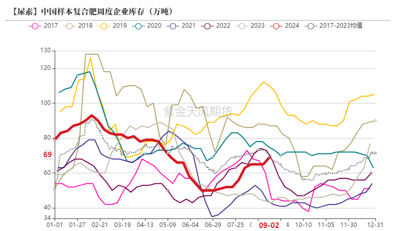 尿素:看不到需求匹配供给的画面