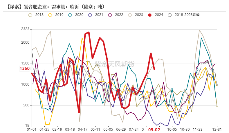 尿素:看不到需求匹配供给的画面