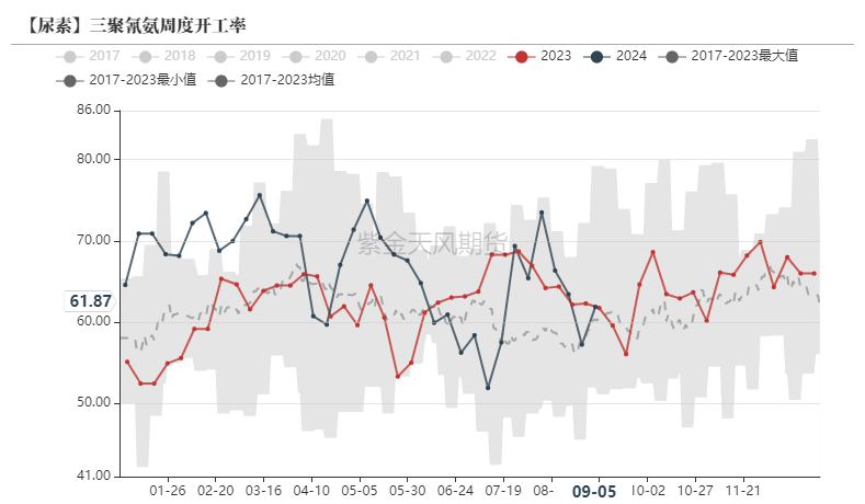 尿素:看不到需求匹配供给的画面