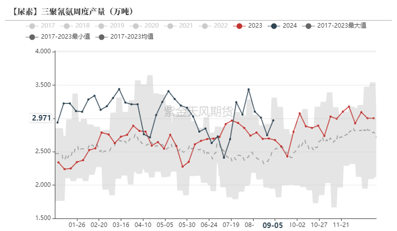 尿素:看不到需求匹配供给的画面