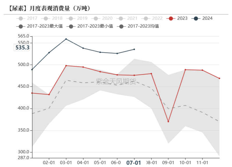 尿素:看不到需求匹配供给的画面