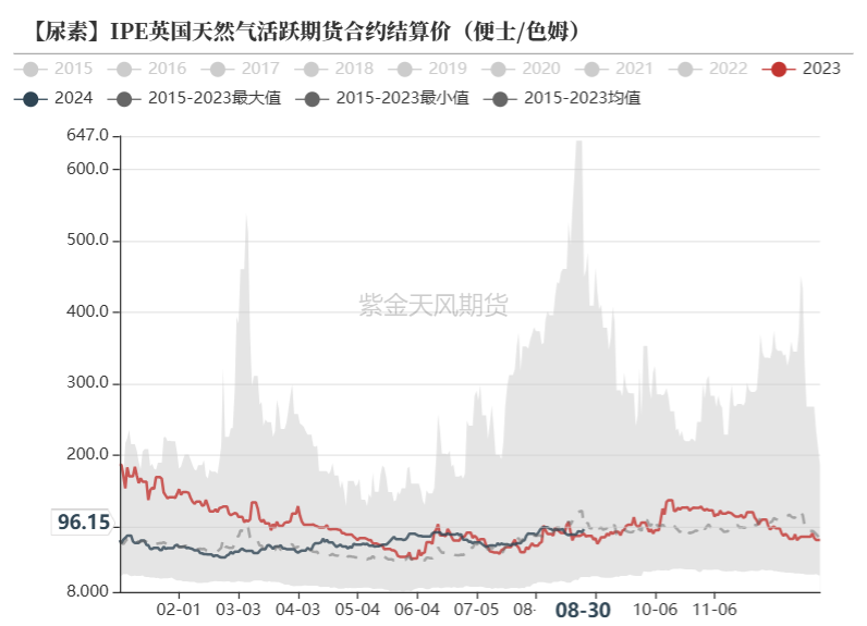 尿素:看不到需求匹配供给的画面
