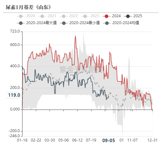 尿素:看不到需求匹配供给的画面
