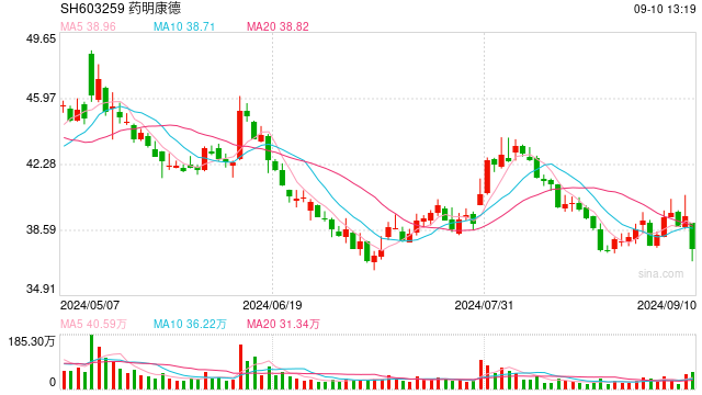 利空突袭!“药明系”集体下挫,药明康德跌近10%!公司火速回应