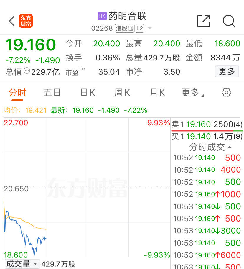 利空突袭!“药明系”集体下挫,药明康德跌近10%!公司火速回应