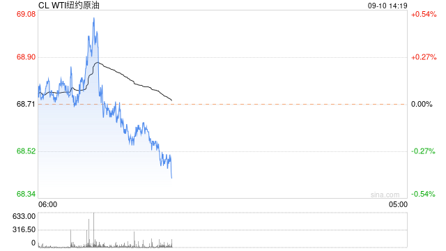 长安期货范磊:上行动能缺失,油价或难抬头