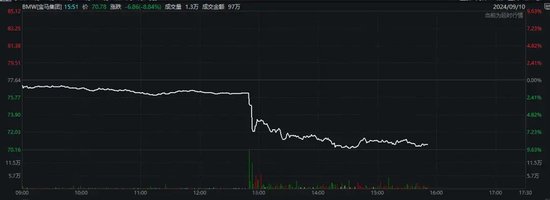 宝马,突然暴跌!带崩奔驰、大众、保时捷
