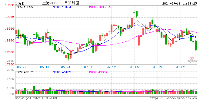 中秋节前猪价将如何运行？