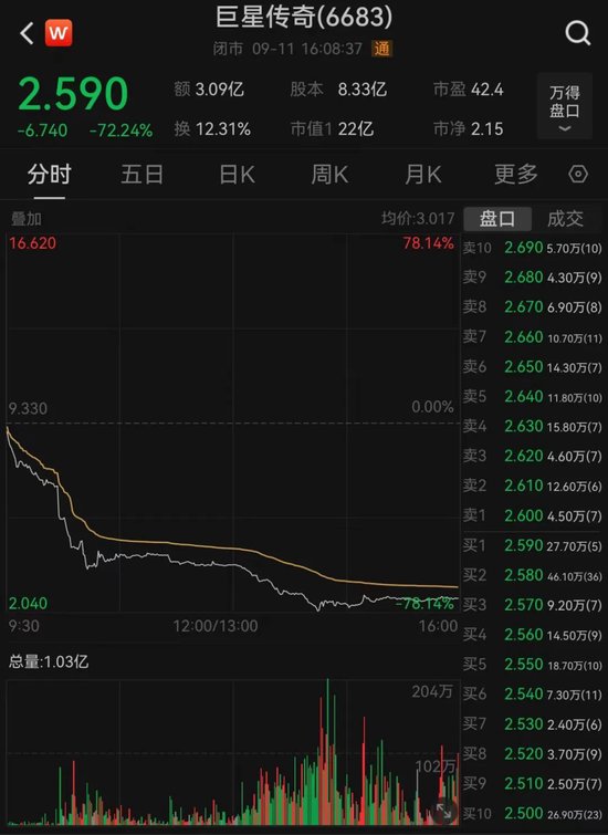 突发跳水!股价大跌超70%,发生了什么?