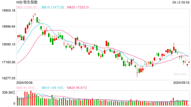 快讯:港股恒指高开0.4% 科指涨0.84%科网股普遍高开